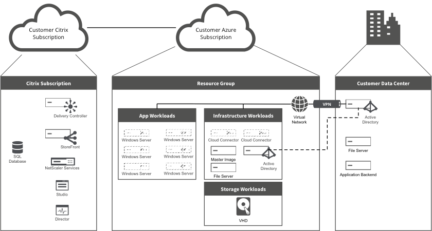 XenApp Essentials Basic Design Overview