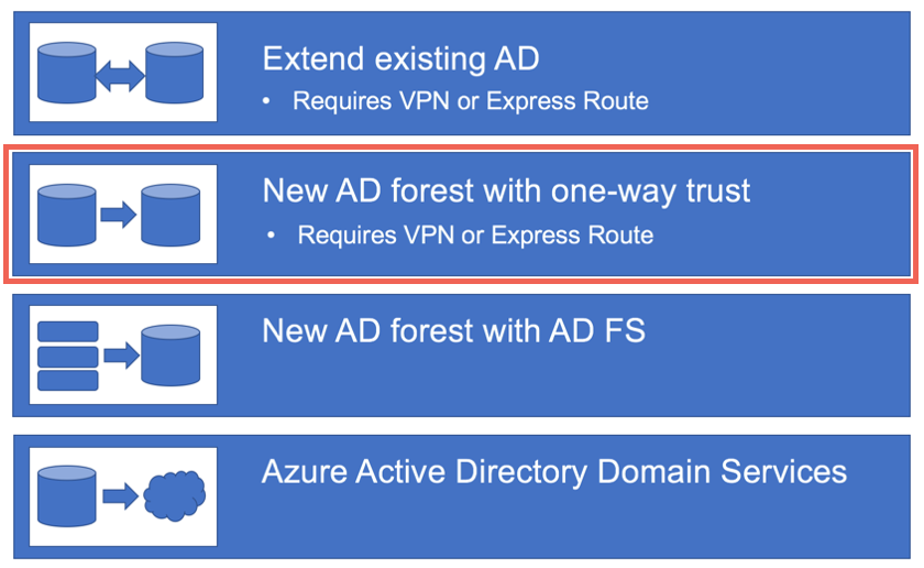 Active Directory Consideration